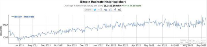 两个月内比特币BTC哈希率飙升 55%