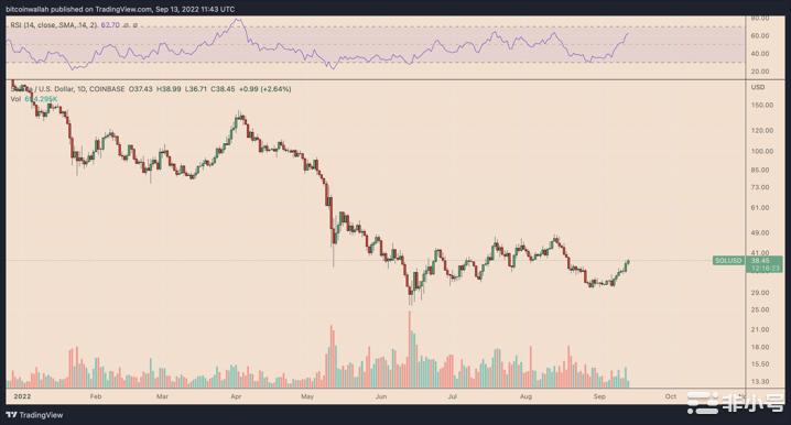 SOL在两周内上涨30%的3个原因——Sol的上涨会持续吗？坚实的基本面和技术催化剂的组合帮助