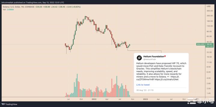 SOL在两周内上涨30%的3个原因——Sol的上涨会持续吗？坚实的基本面和技术催化剂的组合帮助