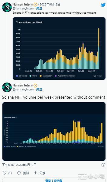 SOL在两周内上涨30%的3个原因——Sol的上涨会持续吗？坚实的基本面和技术催化剂的组合帮助