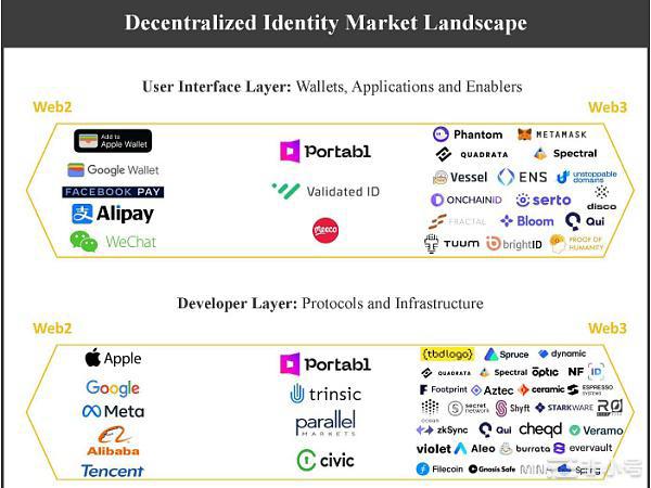 详细拆解Web3中的去中心化身份问题