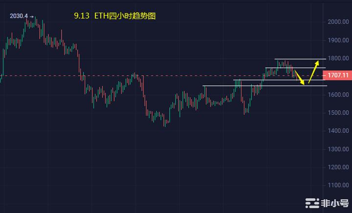 小冯：连续上涨后调整BTCETH仍具备破高势能