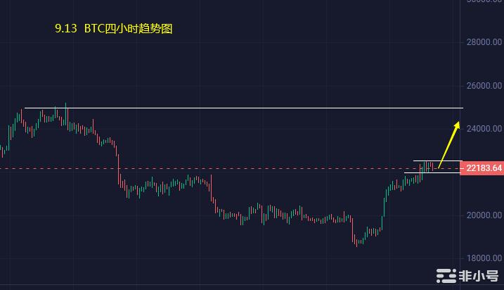 小冯：连续上涨后调整BTCETH仍具备破高势能