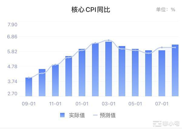 美国8月CPI数据对市场的影响