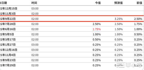 加密资产价格驱动力来自宏观经济什么是FOMC？加息的影响？