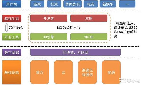 元宇宙公链的价值现状和趋势