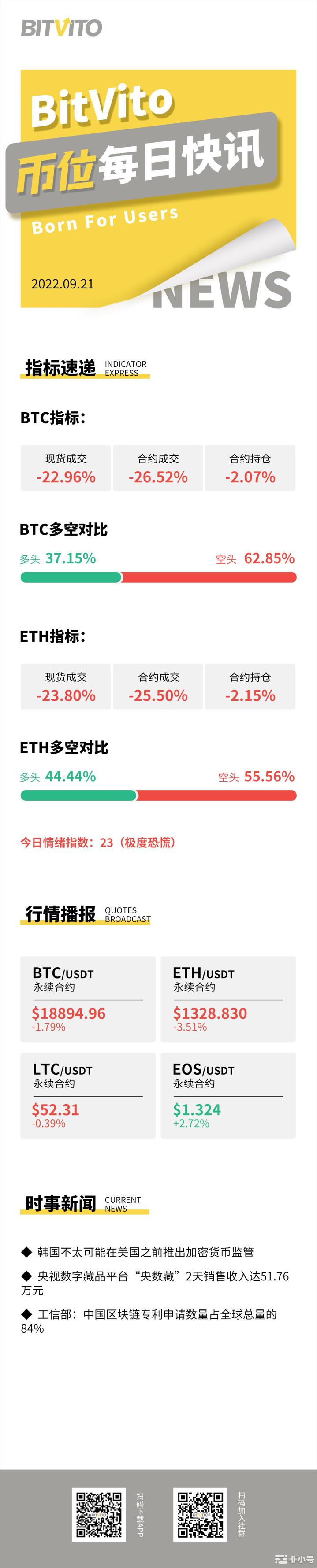 BitVito币位：合并前以太坊矿工抛售近1.5万枚ETH