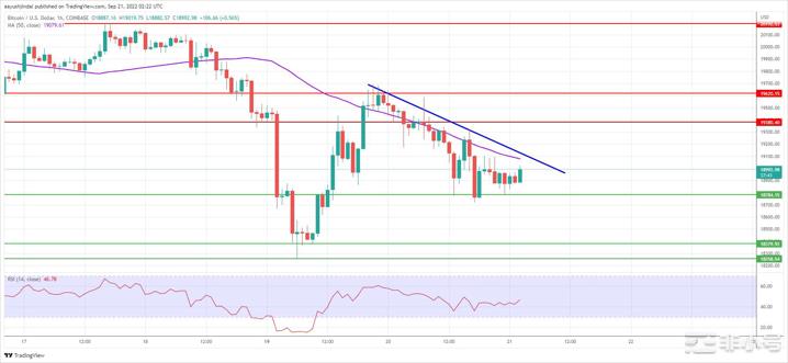 XRP 价格超过比特币和以太坊，关键阻力完好无损