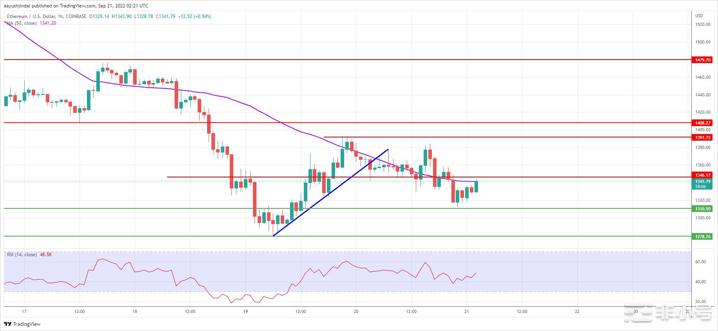 XRP价格超过比特币和以太坊关键阻力完好无损