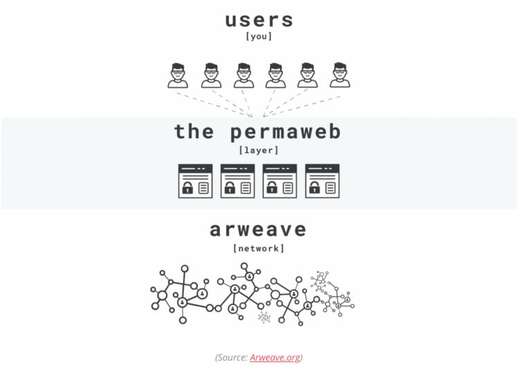 开启链游技术架构新序章—基于Arweave打造纯链上游戏