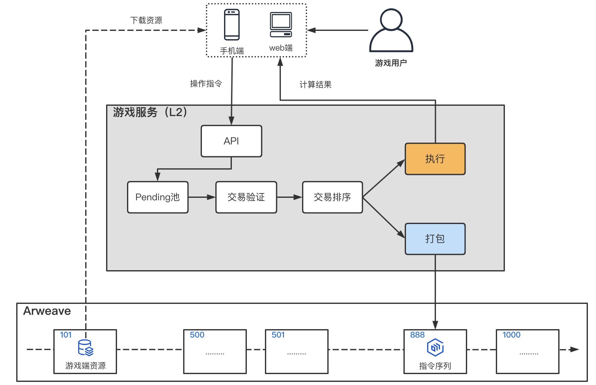 开启链游技术架构新序章—基于Arweave打造纯链上游戏