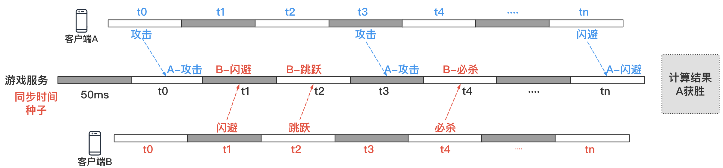 开启链游技术架构新序章—基于Arweave打造纯链上游戏