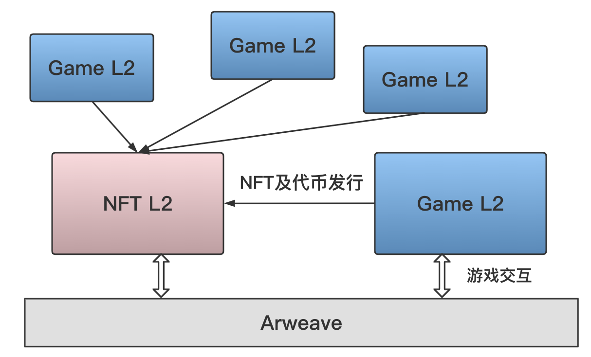 开启链游技术架构新序章—基于Arweave打造纯链上游戏