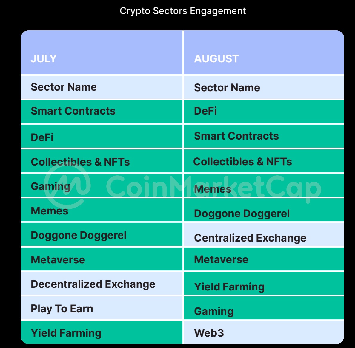 CoinMarketCap报告精编：8月加密市场分析