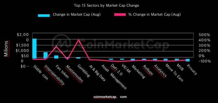 CoinMarketCap报告精编：8月加密市场分析