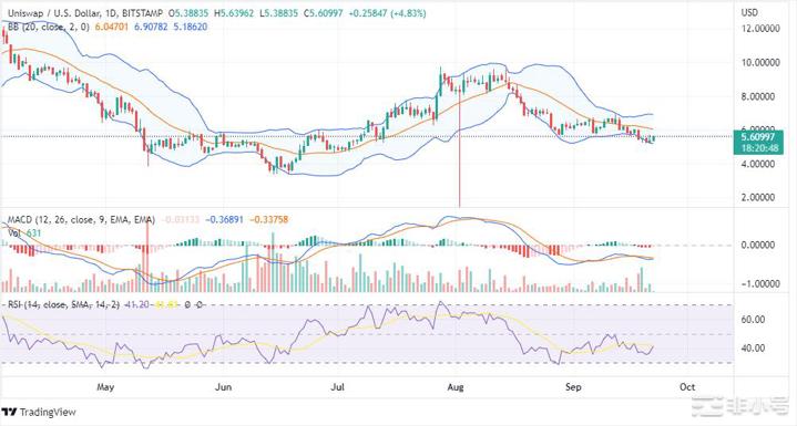 Uniswap价格分析：应该将UNI添加到你的关注列表吗？