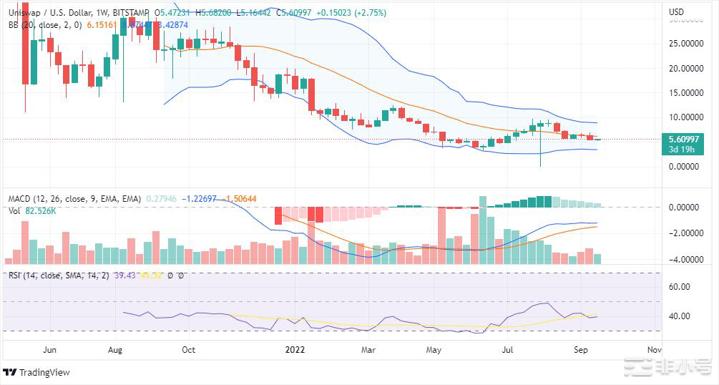 Uniswap价格分析：应该将UNI添加到你的关注列表吗？