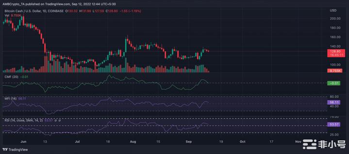 比特币现金[BCH]投资者本月应该准备什么