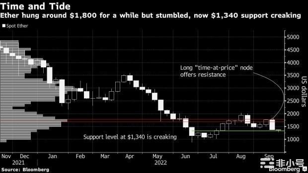 ETH图表呈现出更黑暗的前景雷达再修正25%