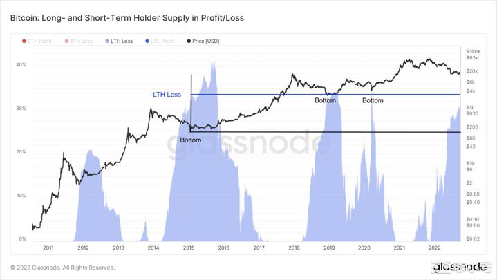 这个比特币长期持有者指标接近BTC价格底部区域跟踪长期持有者（LTH）损失的硬币供应量的