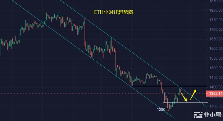 小冯：BTC、ETH止跌反弹 利率决议前维持震荡