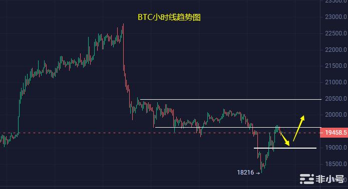 小冯：BTCETH止跌反弹利率决议前维持震荡