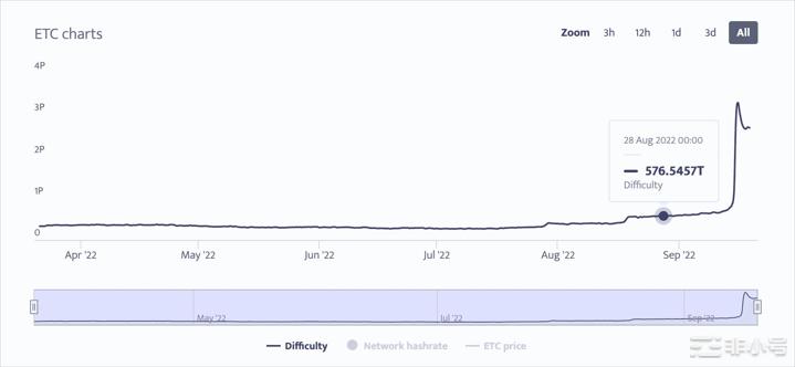 为什么以太坊经典的[ETC]合并后高正在消退