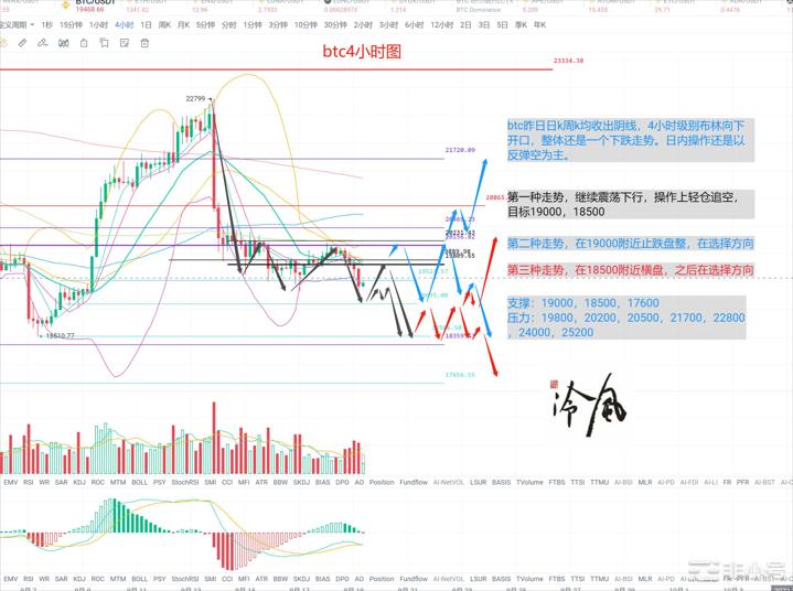 冷风说币：周线收阴空方将继续掌控市场！2022.09.19