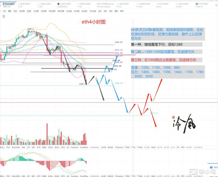 冷风说币：周线收阴空方将继续掌控市场！2022.09.19