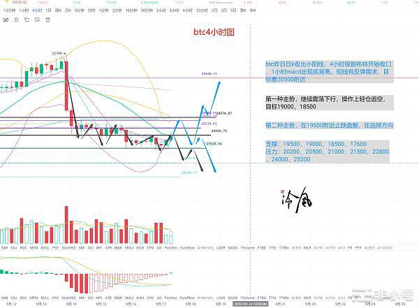 BTC有企稳迹象 ETH还在消化利空