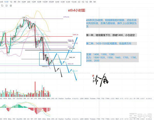 BTC有企稳迹象ETH还在消化利空