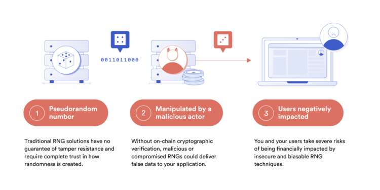 一文读懂可验证公平性的RNG对Web2生态的价值