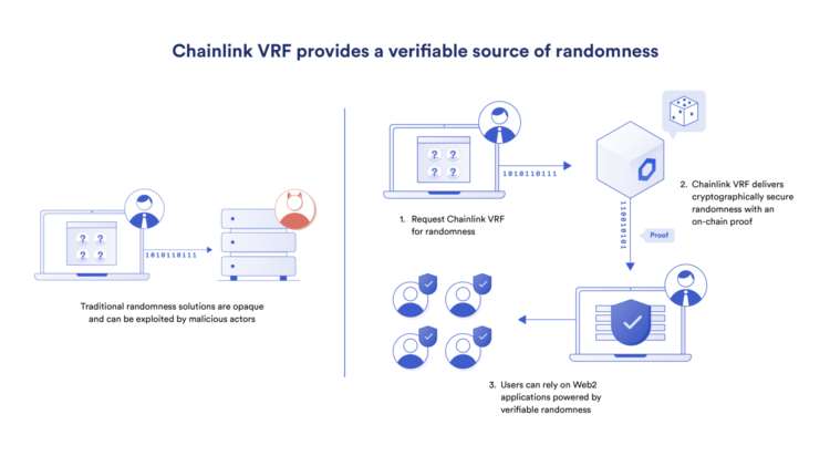 一文读懂可验证公平性的RNG对Web2生态的价值