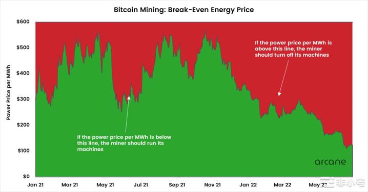 使比特币矿工成为独特能源消费者的五个因素