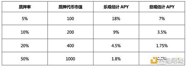 以太坊合并后展望质押经济前景与DeFi新机遇