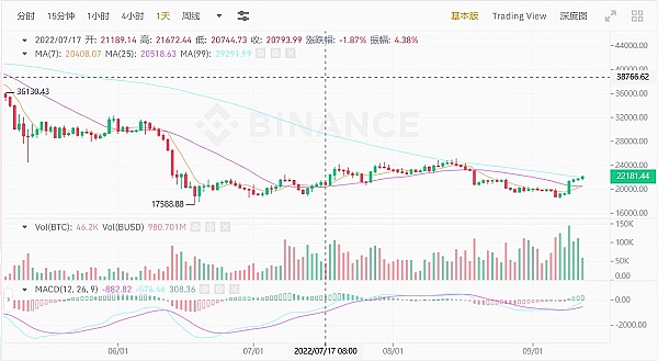 JZLCapital区块链行业周报第37期：以太坊升级在即市场波动加剧