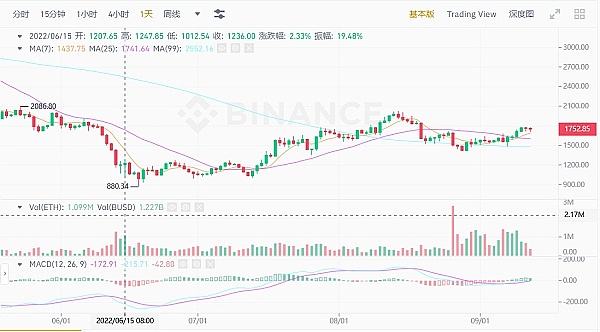 JZLCapital区块链行业周报第37期：以太坊升级在即市场波动加剧