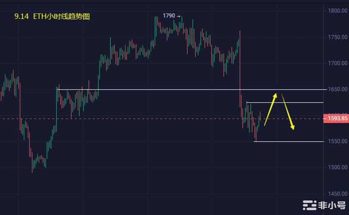 小冯：CPI利空BTC、ETH瀑布下跌 多头再次回到起点