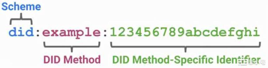 全景解读去中心化身份赛道：DID灵魂三问