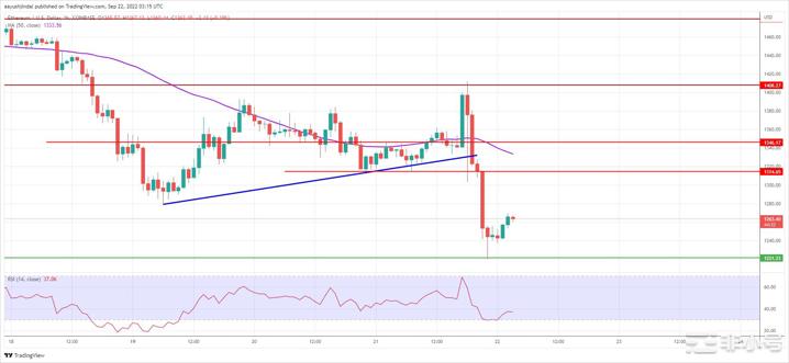 美联储决定后比特币价格和以太坊挣扎XRP巩固