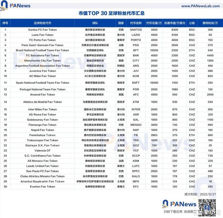 四年一届的世界杯能否掀起新热点？盘点30个足球粉丝代币