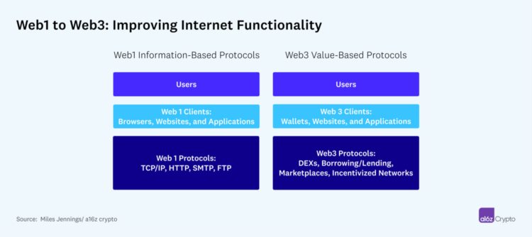 a16z：需要监管的应是Web3应用，而非协议