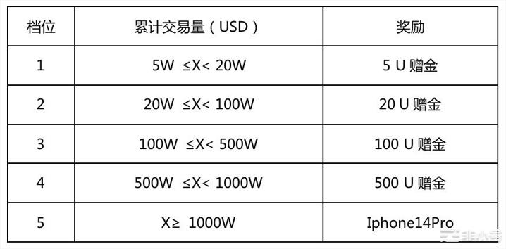 MEMEApp焕新升级赢Iphone14Pro充值返利10%