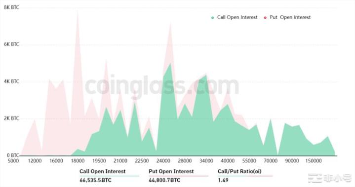 比特币19,000美元随着BTC期权到期临近预计会出现波动