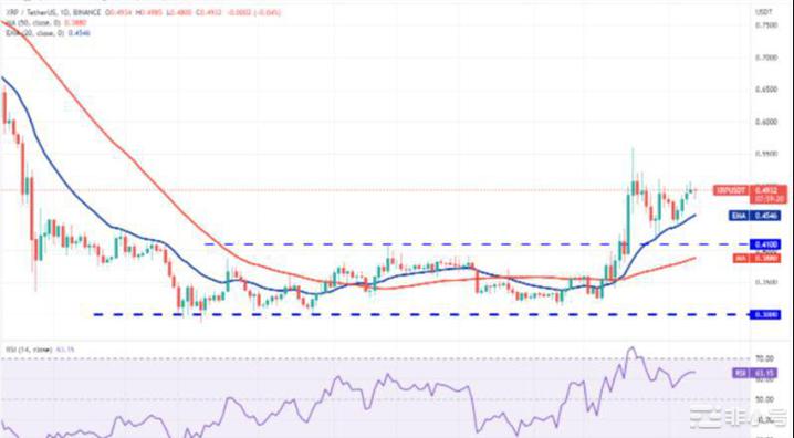 价格分析：SPXDXYBTCETHBNBXRP