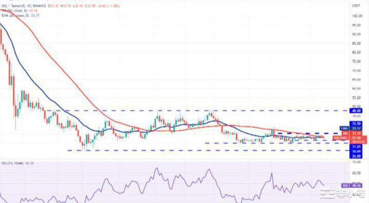 价格分析：SPXDXYBTCETHBNBXRP