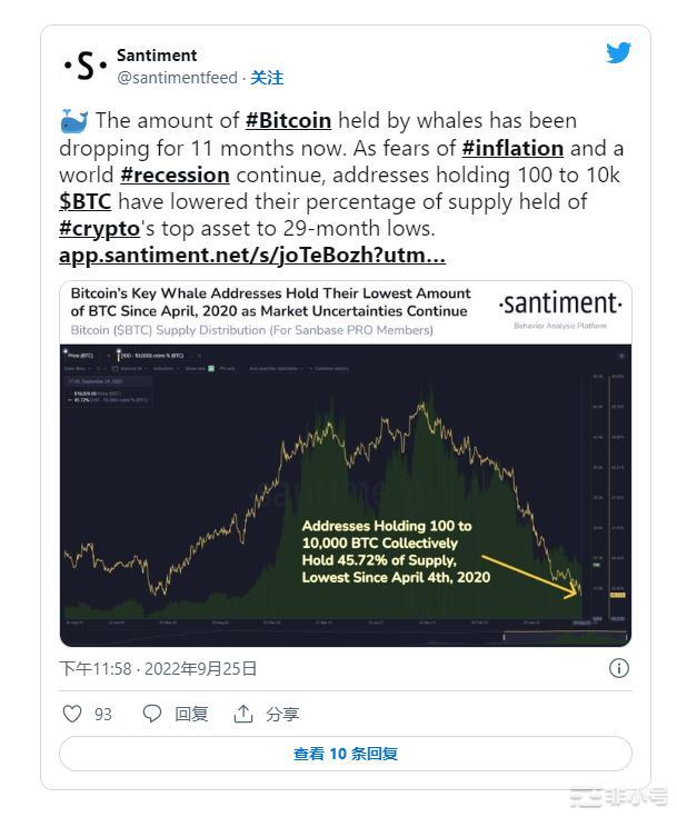投降？比特币($BTC)鲸鱼持有量跌至29个月低点