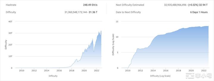 随着哈希率创下历史新高比特币矿工的盈利能力受到威胁