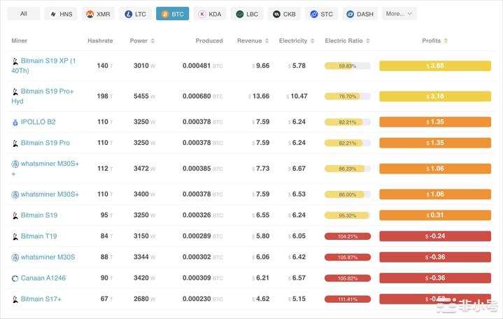 随着哈希率创下历史新高比特币矿工的盈利能力受到威胁