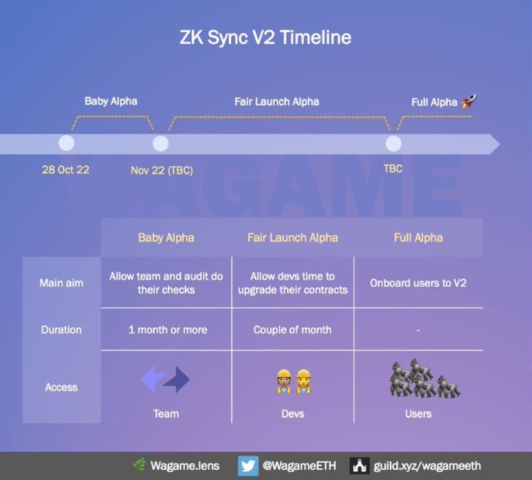 zkSync2.0主网上线在即有哪些值得关注的重要信息和项目？